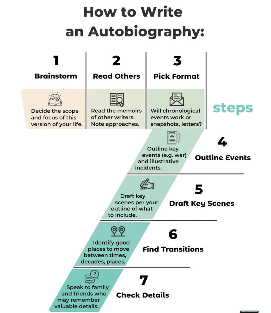GUIDELINES FOR WRITING AN AUTOBIOGRAPHY visual data 6